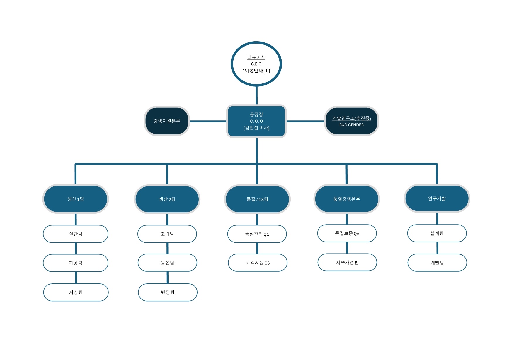 제이엠알테크 조직도
